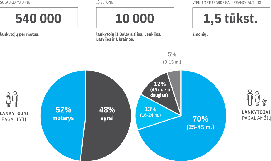 „Vichy“ vandens parko lankytojai, lankytojų statistika